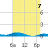 Tide chart for Shark Key southeast, Similar Sound, Florida on 2025/06/7