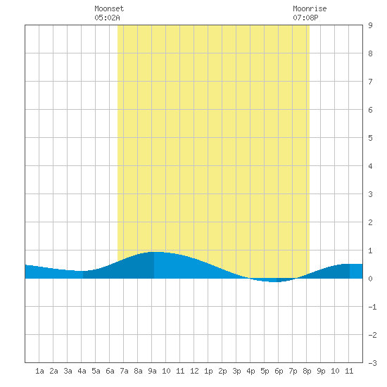 Tide chart for Shark Key southeast, Similar Sound on 2025/06/09