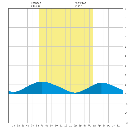 Tide Chart for 2023/03/3