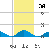 Tide chart for Massapequa Cove, Grand Canal, Biltmore, New York on 2023/11/30