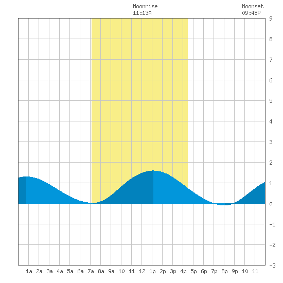 Tide Chart for 2023/12/17