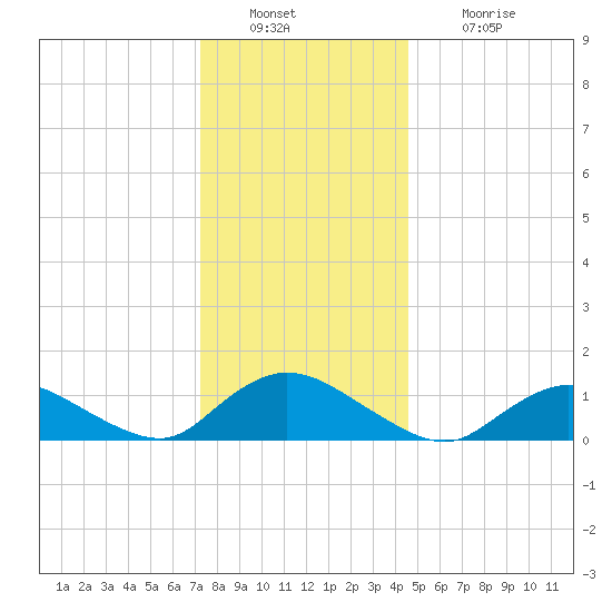 Tide Chart for 2023/12/29