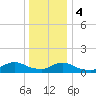 Tide chart for Massapequa Cove, Grand Canal, Biltmore, New York on 2024/01/4