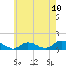 Tide chart for Massapequa Cove, Grand Canal, Biltmore, New York on 2025/06/10