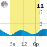 Tide chart for Massapequa Cove, Grand Canal, Biltmore, New York on 2025/06/11