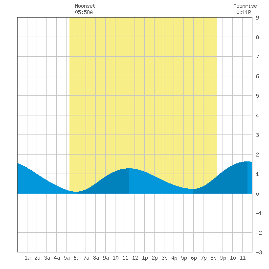 Tide chart for Massapequa Cove, Grand Canal, Biltmore on 2025/06/12