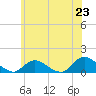 Tide chart for Massapequa Cove, Grand Canal, Biltmore, New York on 2025/06/23