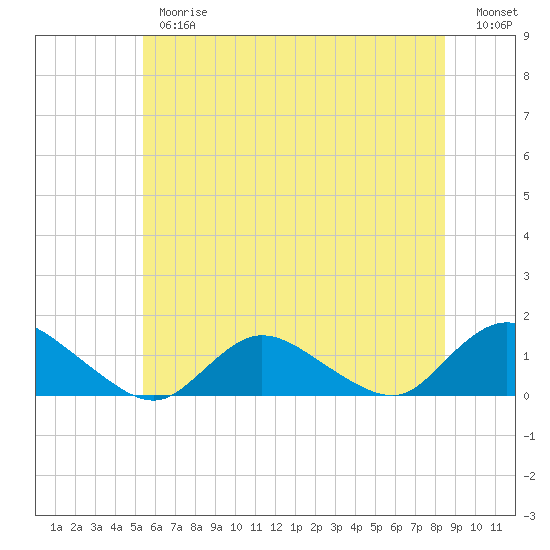 Tide chart for Massapequa Cove, Grand Canal, Biltmore on 2025/06/26