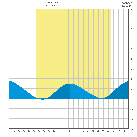 Tide chart for Massapequa Cove, Grand Canal, Biltmore on 2025/06/27