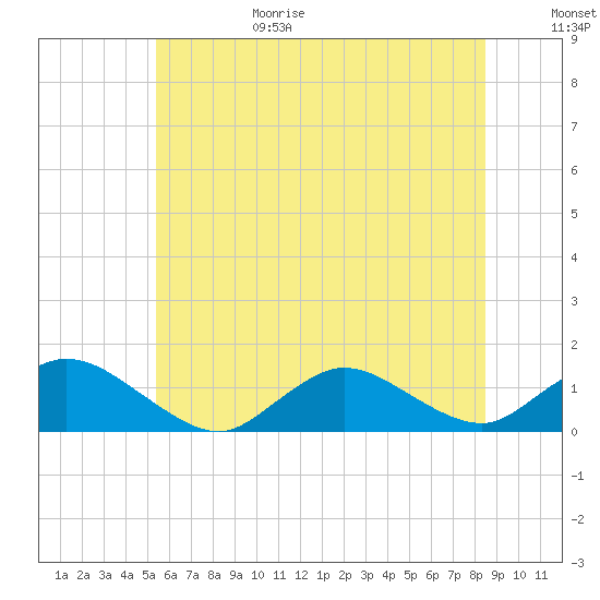 Tide chart for Massapequa Cove, Grand Canal, Biltmore on 2025/06/29