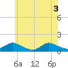 Tide chart for Massapequa Cove, Grand Canal, Biltmore, New York on 2025/06/3