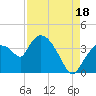Tide chart for entrance, Shark River, Florida on 2021/08/18