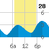 Tide chart for entrance, Shark River, Florida on 2021/12/28