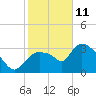 Tide chart for entrance, Shark River, Florida on 2022/01/11