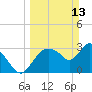 Tide chart for entrance, Shark River, Florida on 2022/03/13