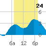 Tide chart for entrance, Shark River, Florida on 2022/03/24