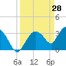 Tide chart for entrance, Shark River, Florida on 2022/03/28