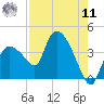 Tide chart for entrance, Shark River, Florida on 2022/08/11