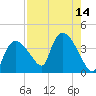 Tide chart for entrance, Shark River, Florida on 2022/08/14