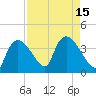 Tide chart for entrance, Shark River, Florida on 2022/08/15