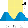 Tide chart for entrance, Shark River, Florida on 2022/08/16