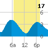 Tide chart for entrance, Shark River, Florida on 2022/08/17