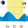 Tide chart for entrance, Shark River, Florida on 2022/08/19