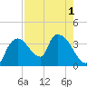 Tide chart for entrance, Shark River, Florida on 2022/08/1