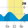 Tide chart for entrance, Shark River, Florida on 2022/08/20