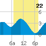 Tide chart for entrance, Shark River, Florida on 2022/08/22