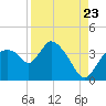 Tide chart for entrance, Shark River, Florida on 2022/08/23