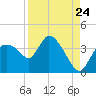 Tide chart for entrance, Shark River, Florida on 2022/08/24