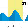 Tide chart for entrance, Shark River, Florida on 2022/08/25