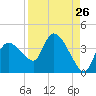 Tide chart for entrance, Shark River, Florida on 2022/08/26