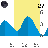 Tide chart for entrance, Shark River, Florida on 2022/08/27