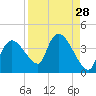 Tide chart for entrance, Shark River, Florida on 2022/08/28