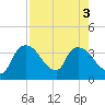 Tide chart for entrance, Shark River, Florida on 2022/08/3