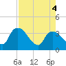 Tide chart for entrance, Shark River, Florida on 2022/08/4