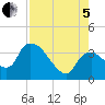 Tide chart for entrance, Shark River, Florida on 2022/08/5