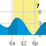 Tide chart for entrance, Shark River, Florida on 2022/08/7