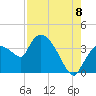 Tide chart for entrance, Shark River, Florida on 2022/08/8