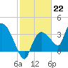 Tide chart for Shark River entrance, Florida on 2023/01/22