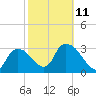 Tide chart for entrance, Shark River, Florida on 2023/02/11