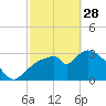 Tide chart for entrance, Shark River, Florida on 2023/02/28