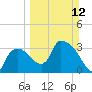 Tide chart for entrance, Shark River, Florida on 2023/03/12