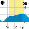 Tide chart for entrance, Shark River, Florida on 2023/03/28
