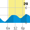 Tide chart for entrance, Shark River, Florida on 2023/04/28
