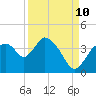 Tide chart for entrance, Shark River, Florida on 2023/09/10