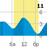Tide chart for entrance, Shark River, Florida on 2023/09/11