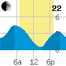 Tide chart for entrance, Shark River, Florida on 2023/09/22